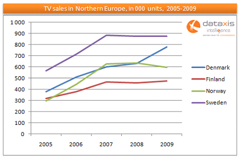 TV Sales Northern Europe 2005-2009_