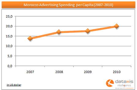 MoroccoAdvertisingPerCapita_2007_2010_