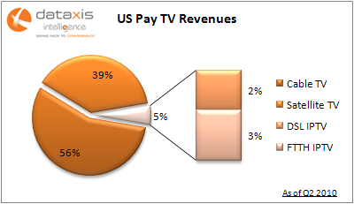 US Pay TV Revenues Q210