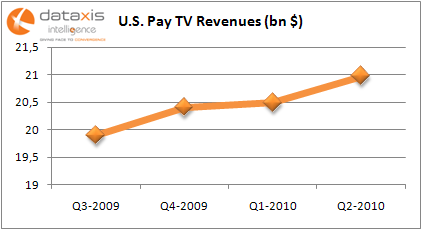 US Pay TV Revenues Q210_